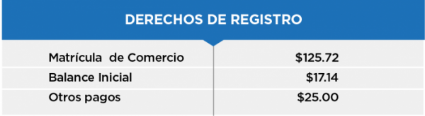 La imagen muestra una tabla titulada Derechos de Registro con los costos asociados a distintos conceptos de registro, detallados de la siguiente manera:
- Matrícula de Comercio: $125.72
- Balance Inicial: $17.14
- Otros pagos: $25.00
Estos costos suman los gastos iniciales que una empresa puede enfrentar al formalizar su registro en términos legales y contables. La tabla proporciona una visión clara y organizada de los valores necesarios para cumplir con los requisitos de registro.
