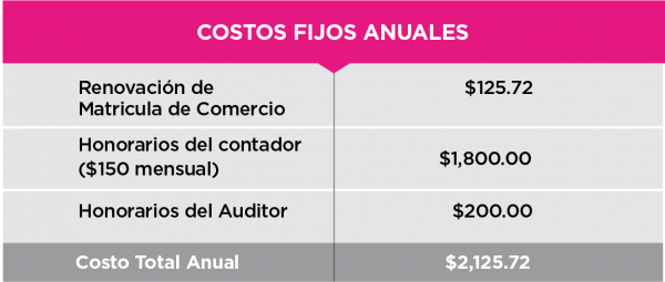 La tabla muestra los Costos Fijos Anuales asociados a la formalización de una empresa, desglosados en los siguientes conceptos:
-Renovación de Matrícula de Comercio: $125.72
- Honorarios del contador ($150 mensuales): $1,800.00
- Honorarios del auditor: $200.00
Costo Total Anual: $2,125.72
Este desglose permite a las micro y pequeñas empresas conocer los costos fijos anuales que deben presupuestar para mantener sus operaciones formalizadas.
