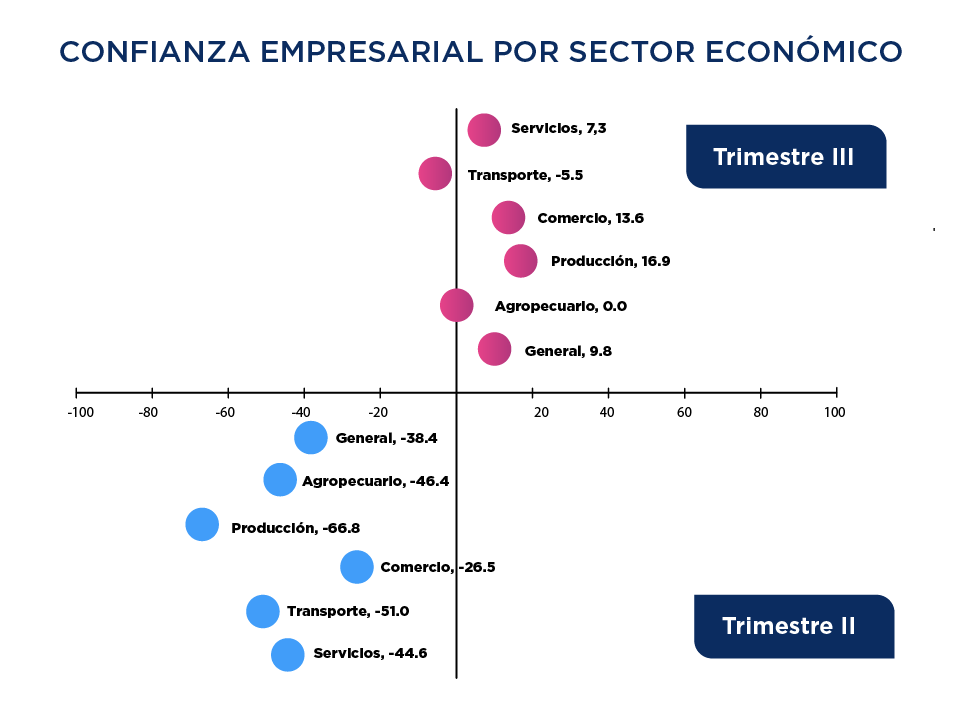 Confianza empresarial por sector economico