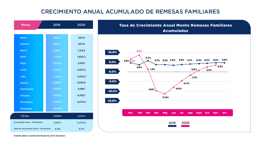 crecimento de remesas BCR