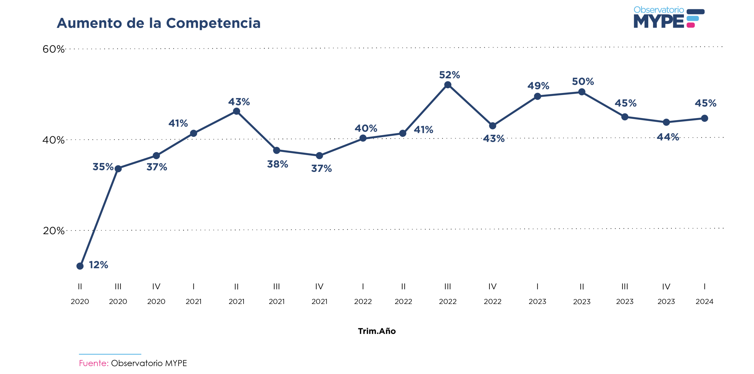 Aumento de la competencia